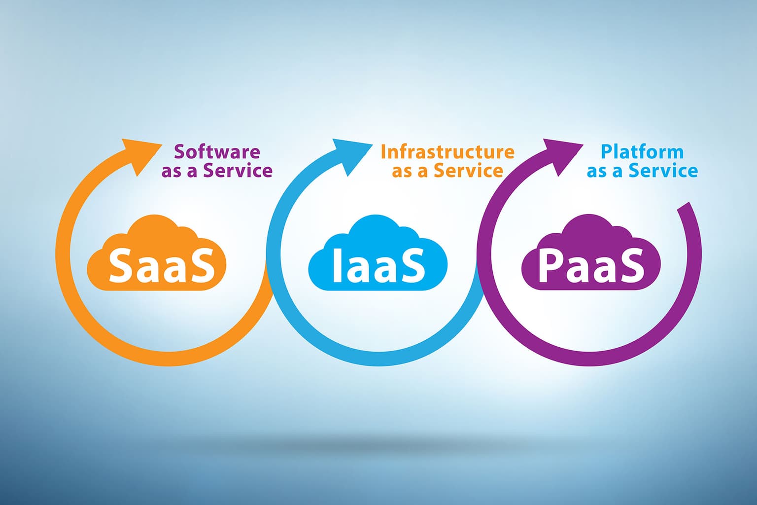 iaas vs paas vs saas